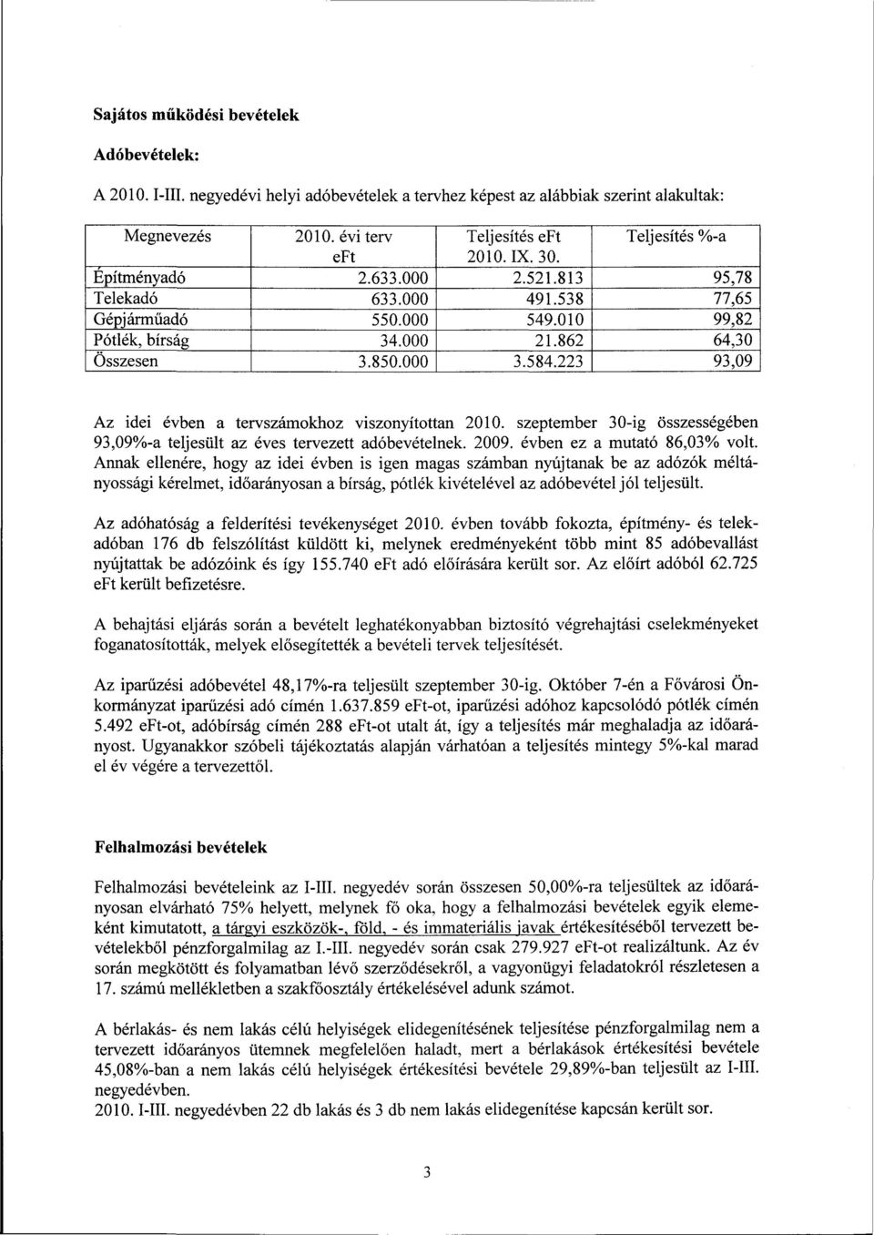 223 93,09 Az idei évben a tervszámokhoz viszonyítottan 2010. szeptember 30-ig összességében 93,09%-a teljesült az éves tervezett adóbevételnek. 2009. évben ez a mutató 86,03% volt.