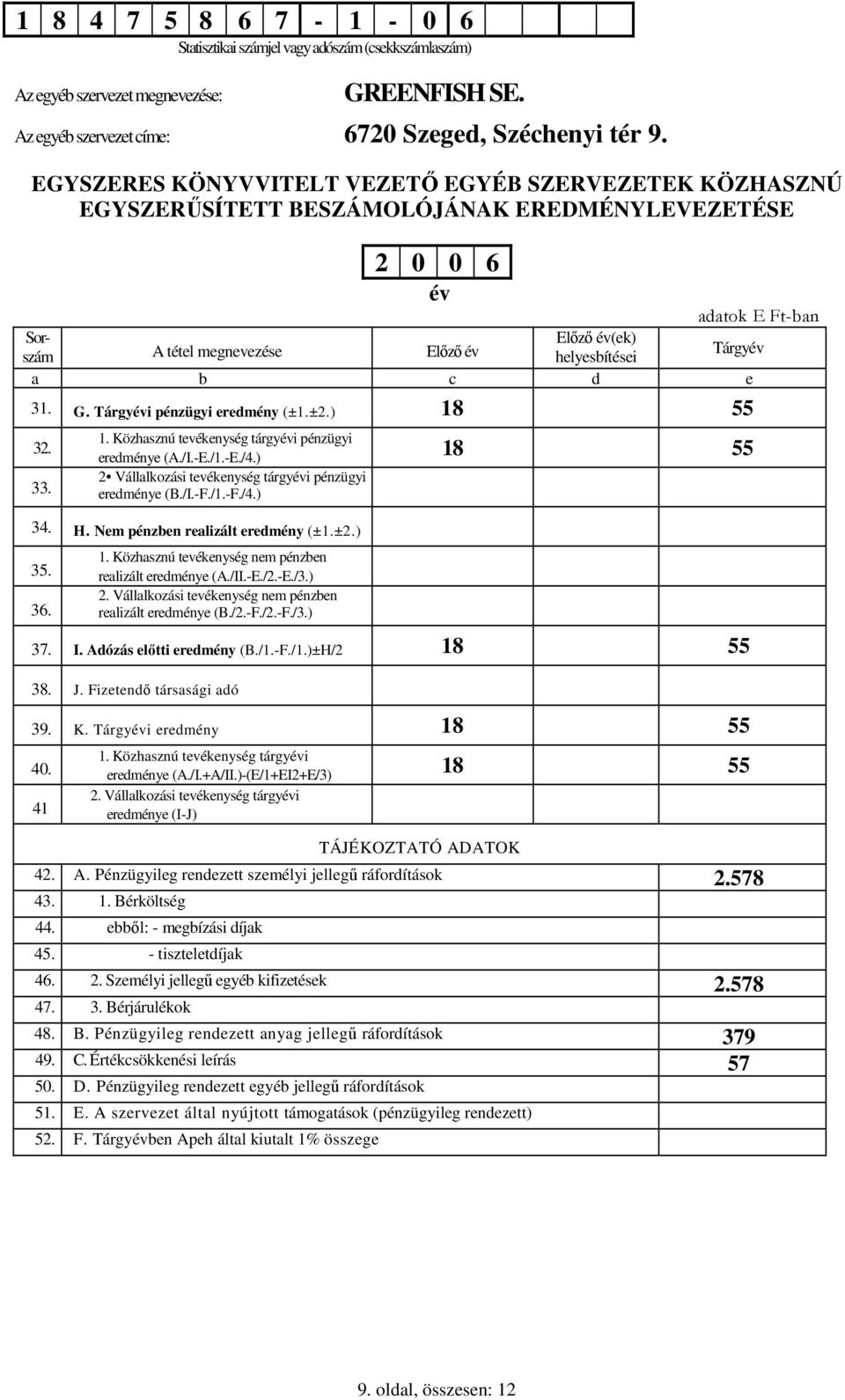 Tárgyév a b c d e 31. G. Tárgyévi pénzügyi eredmény (±1.±2.) 18 55 32. 1. Közhasznú tevékenység tárgyévi pénzügyi eredménye (A./I.-E./1.-E./4.) 18 55 2 Vállalkozási tevékenység tárgyévi pénzügyi 33.