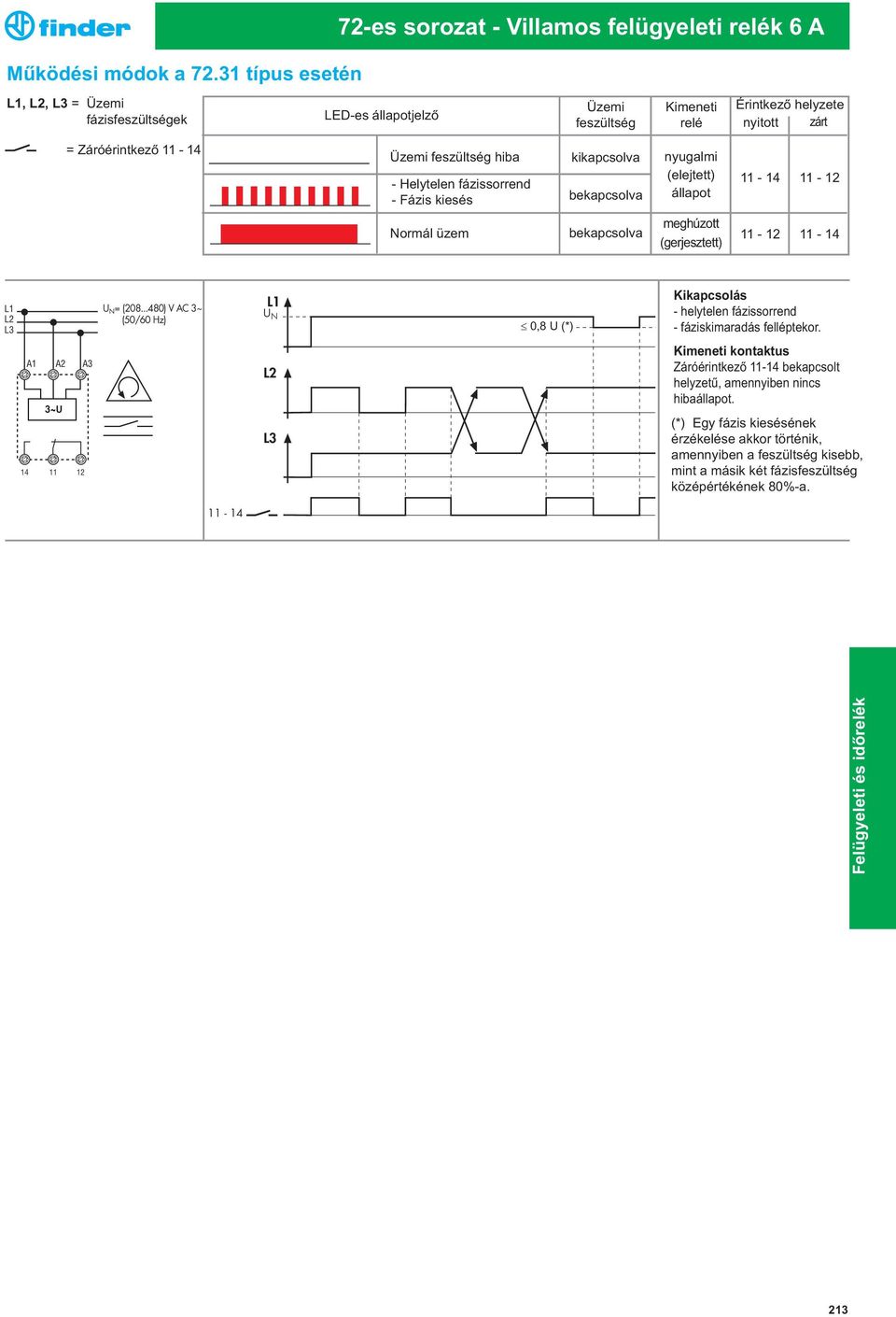 11-14 Üzemi feszültség hiba - Helytelen fázissorrend - Fázis kiesés kikapcsolva bekapcsolva nyugalmi (elejtett) állapot 11-14 11-12 Normál üzem bekapcsolva meghúzott (gerjesztett) 11-12 11-14 L1 L2