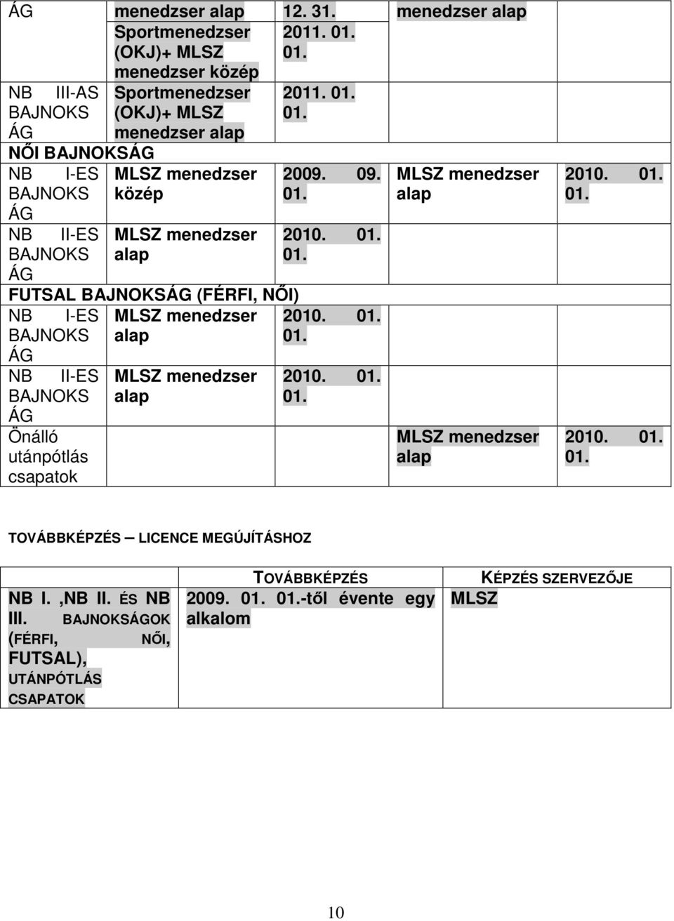 FUTSAL BAJNOKSÁG (FÉRFI, NŐI) NB I-ES MLSZ menedzser BAJNOKS alap ÁG NB II-ES MLSZ menedzser BAJNOKS alap ÁG Önálló utánpótlás csapatok 2011. 2009. 09. 2010.