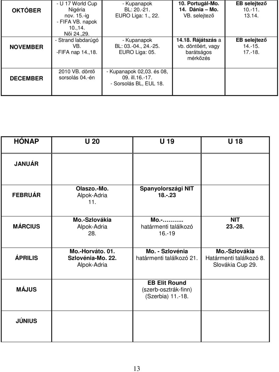 döntő sorsolás 04.-én - Kupanapok 02,03. és 08, 09. ill.16.-17. - Sorsolás BL, EUL 18. HÓNAP U 20 U 19 U 18 JANUÁR FEBRUÁR Olaszo.-Mo. Alpok-Adria 11. Spanyolországi NIT 18.-.23 MÁRCIUS Mo.