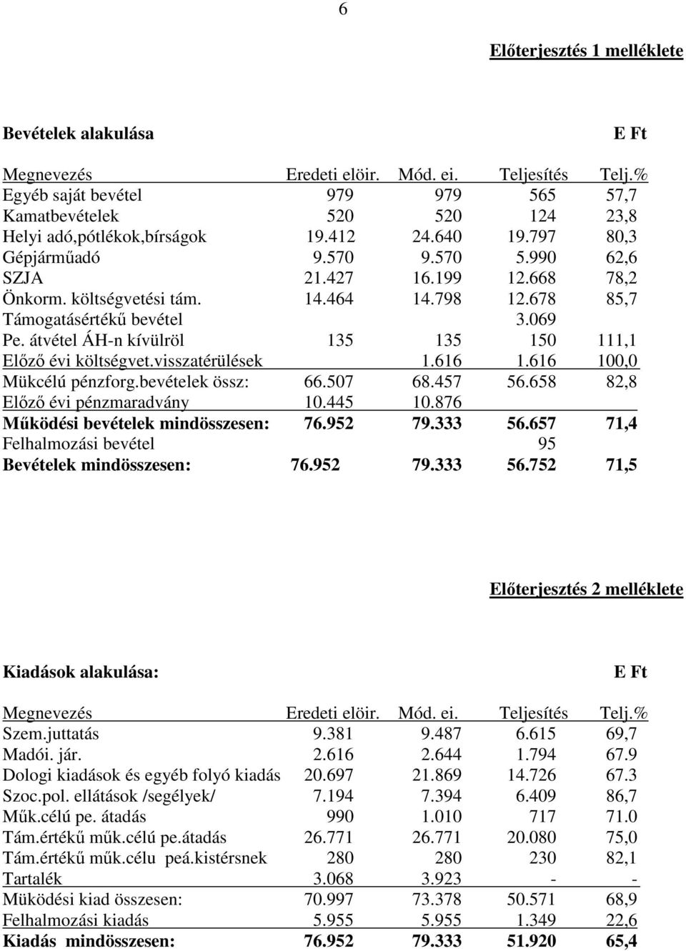 költségvetési tám. 14.464 14.798 12.678 85,7 Támogatásértékő bevétel 3.069 Pe. átvétel ÁH-n kívülröl 135 135 150 111,1 Elızı évi költségvet.visszatérülések 1.616 1.616 100,0 Mükcélú pénzforg.