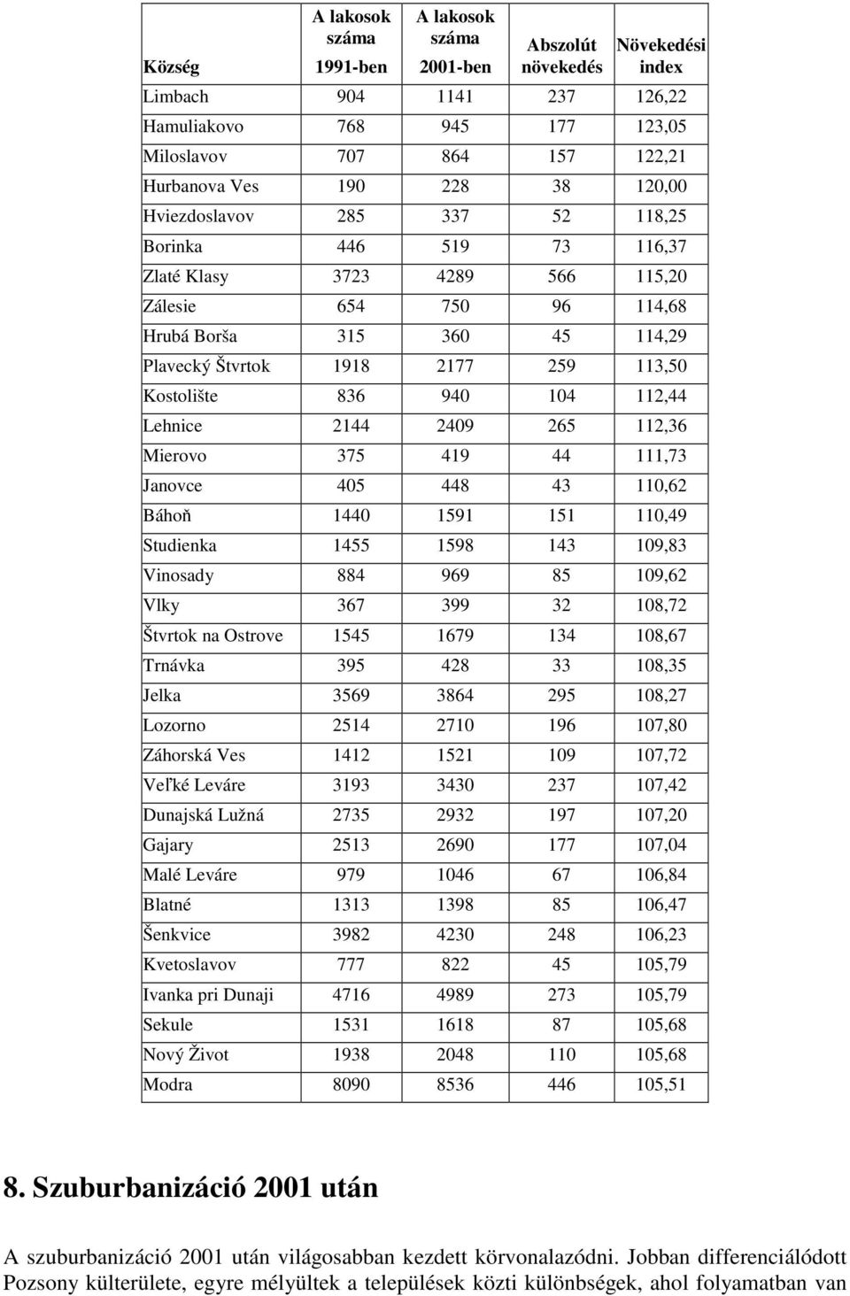 Kostolište 836 940 104 112,44 Lehnice 2144 2409 265 112,36 Mierovo 375 419 44 111,73 Janovce 405 448 43 110,62 Báhoň 1440 1591 151 110,49 Studienka 1455 1598 143 109,83 Vinosady 884 969 85 109,62