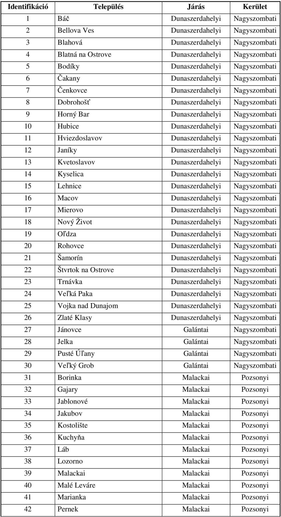 Nagyszombati 10 Hubice Dunaszerdahelyi Nagyszombati 11 Hviezdoslavov Dunaszerdahelyi Nagyszombati 12 Janíky Dunaszerdahelyi Nagyszombati 13 Kvetoslavov Dunaszerdahelyi Nagyszombati 14 Kyselica