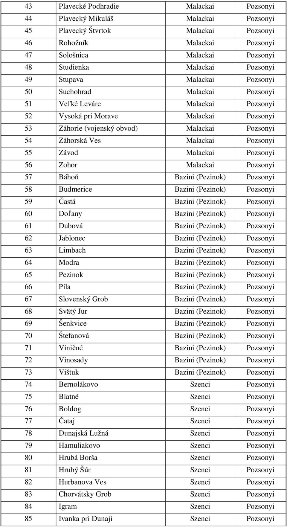 Ves Malackai Pozsonyi 55 Závod Malackai Pozsonyi 56 Zohor Malackai Pozsonyi 57 Báhoň Bazini (Pezinok) Pozsonyi 58 Budmerice Bazini (Pezinok) Pozsonyi 59 Častá Bazini (Pezinok) Pozsonyi 60 Doľany