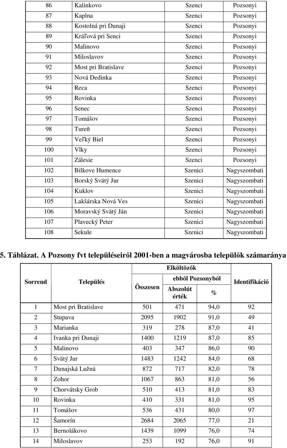 Biel Szenci Pozsonyi 100 Vlky Szenci Pozsonyi 101 Zálesie Szenci Pozsonyi 102 Bilkove Humence Szenici Nagyszombati 103 Borský Svätý Jur Szenici Nagyszombati 104 Kuklov Szenici Nagyszombati 105