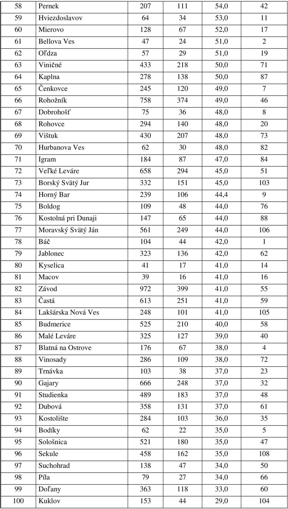 294 45,0 51 73 Borský Svätý Jur 332 151 45,0 103 74 Horný Bar 239 106 44,4 9 75 Boldog 109 48 44,0 76 76 Kostolná pri Dunaji 147 65 44,0 88 77 Moravský Svätý Ján 561 249 44,0 106 78 Báč 104 44 42,0 1