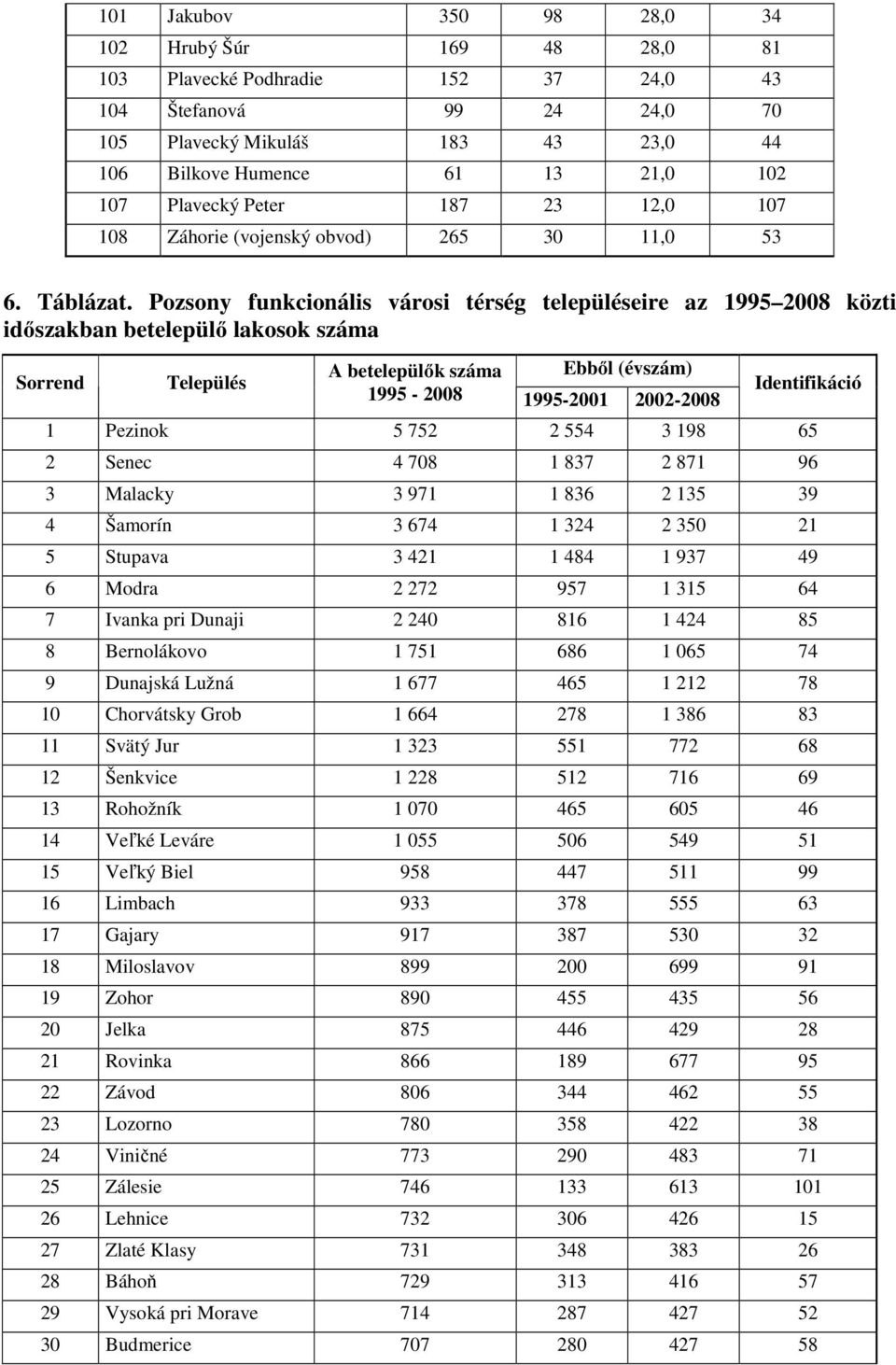 Pozsony funkcionális városi térség településeire az 1995 2008 közti időszakban betelepülő lakosok száma Sorrend Település A betelepülők száma Ebből (évszám) 1995-2008 1995-2001 2002-2008