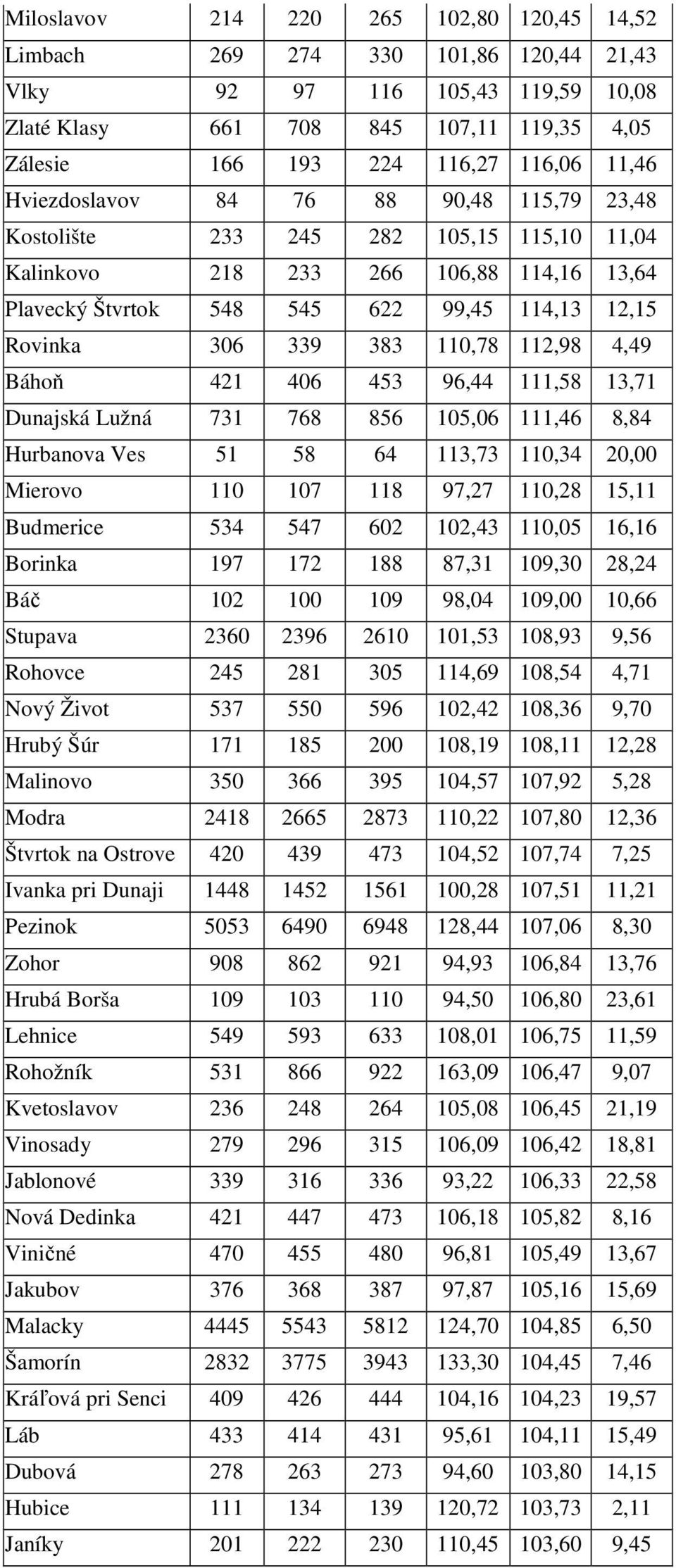 383 110,78 112,98 4,49 Báhoň 421 406 453 96,44 111,58 13,71 Dunajská Lužná 731 768 856 105,06 111,46 8,84 Hurbanova Ves 51 58 64 113,73 110,34 20,00 Mierovo 110 107 118 97,27 110,28 15,11 Budmerice