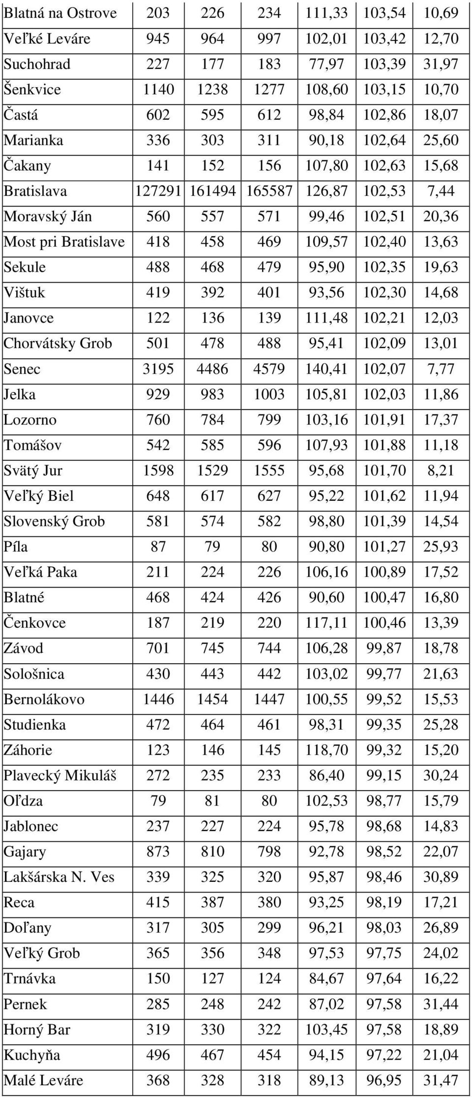 pri Bratislave 418 458 469 109,57 102,40 13,63 Sekule 488 468 479 95,90 102,35 19,63 Vištuk 419 392 401 93,56 102,30 14,68 Janovce 122 136 139 111,48 102,21 12,03 Chorvátsky Grob 501 478 488 95,41