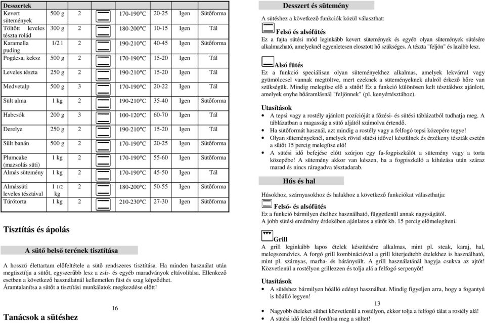 100-120 C 60-70 Igen Tál Derelye 250 g 2 190-210 C 15-20 Igen Tál Sült banán 500 g 2 170-190 C 20-25 Igen Sütıforma Plumcake 1 kg 2 170-190 C 55-60 Igen Sütıforma (mazsolás süti) Almás sütemény 1 kg