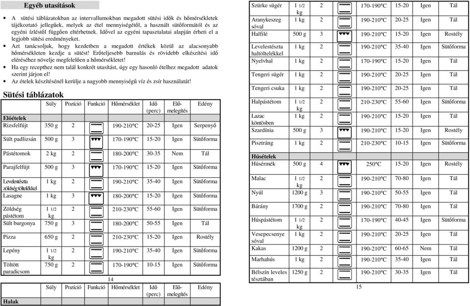 Azt tanácsoljuk, hogy kezdetben a megadott értékek közül az alacsonyabb hımérsékleten kezdje a sütést! Erıteljesebb barnulás és rövidebb elkészítési idı eléréséhez növelje megfelelıen a hımérsékletet!