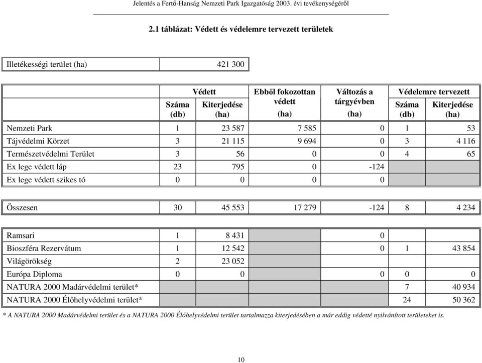 tó 0 0 0 0 Összesen 30 45 553 17 279-124 8 4 234 Ramsari 1 8 431 0 Bioszféra Rezervátum 1 12 542 0 1 43 854 Világörökség 2 23 052 Európa Diploma 0 0 0 0 0 NATURA 2000 Madárvédelmi terület* 7 40 934