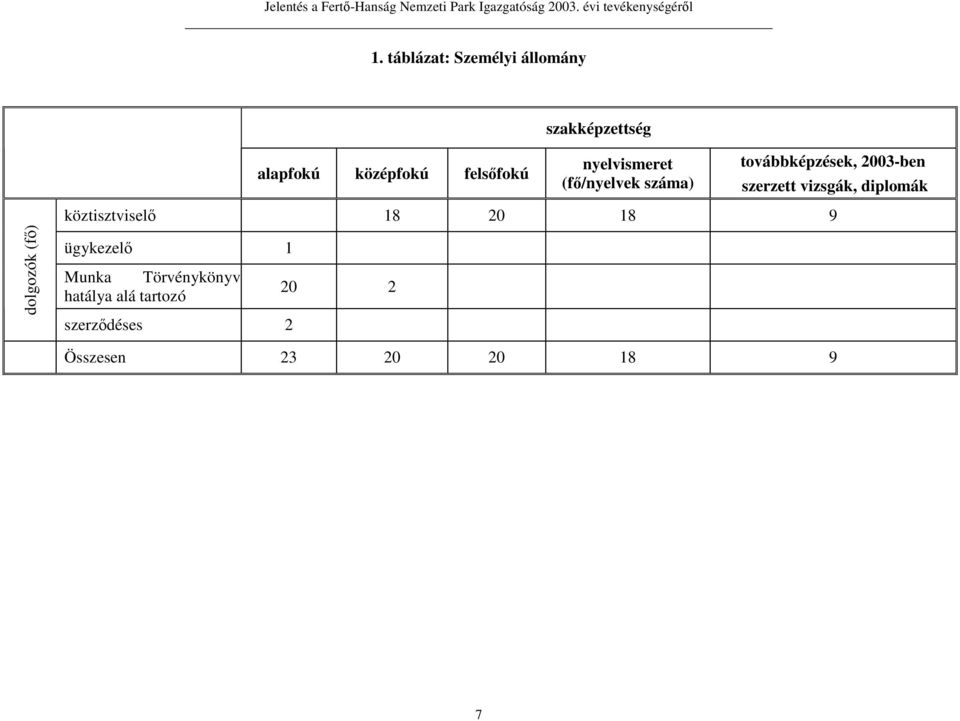 2003-ben szerzett vizsgák, diplomák köztisztviselı 18 20 18 9 ügykezelı 1