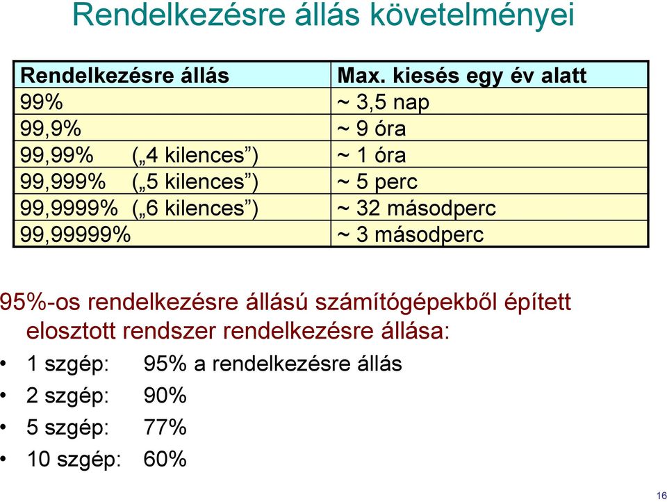 ~ 5 perc 99,9999% ( 6 kilences ) ~ 32 másodperc 99,99999% ~ 3 másodperc 95%-os rendelkezésre állású