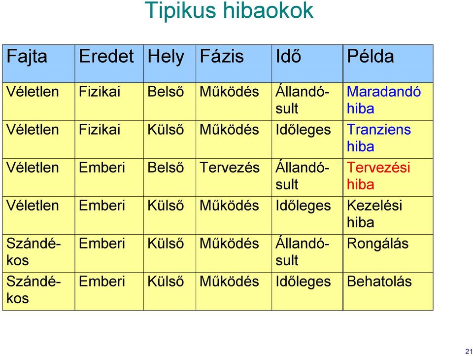 Emberi Külső Működés Időleges Kezelési hiba Véletlen Emberi Belső Tervezés Állandósult