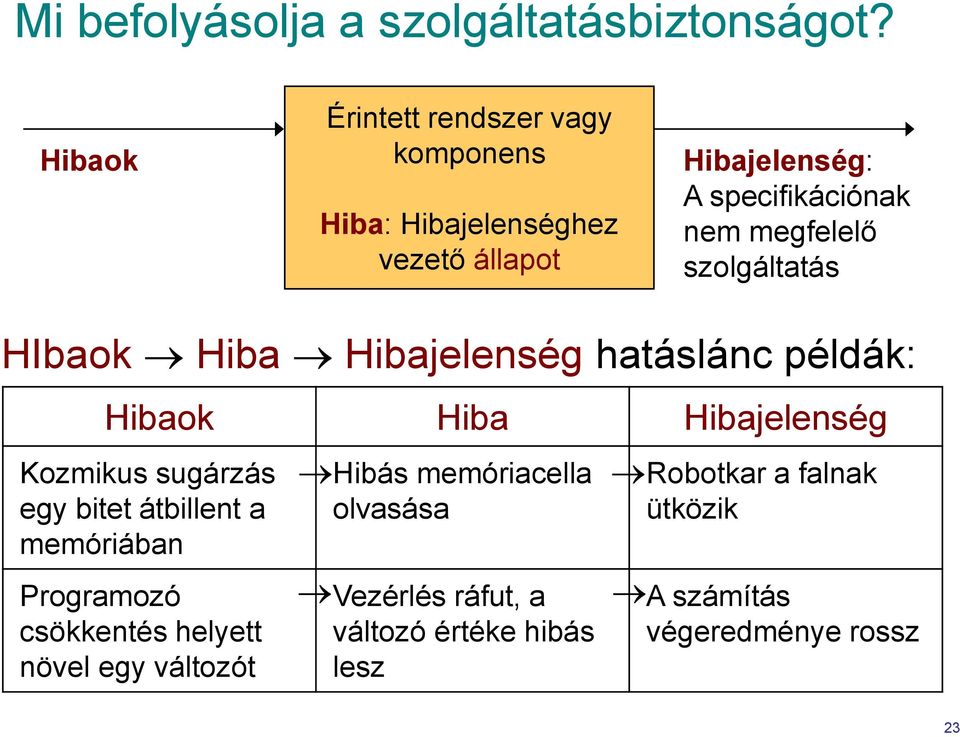 megfelelő szolgáltatás HIbaok Hiba Hibajelenség hatáslánc példák: Hibaok Hiba Hibajelenség Kozmikus sugárzás egy bitet