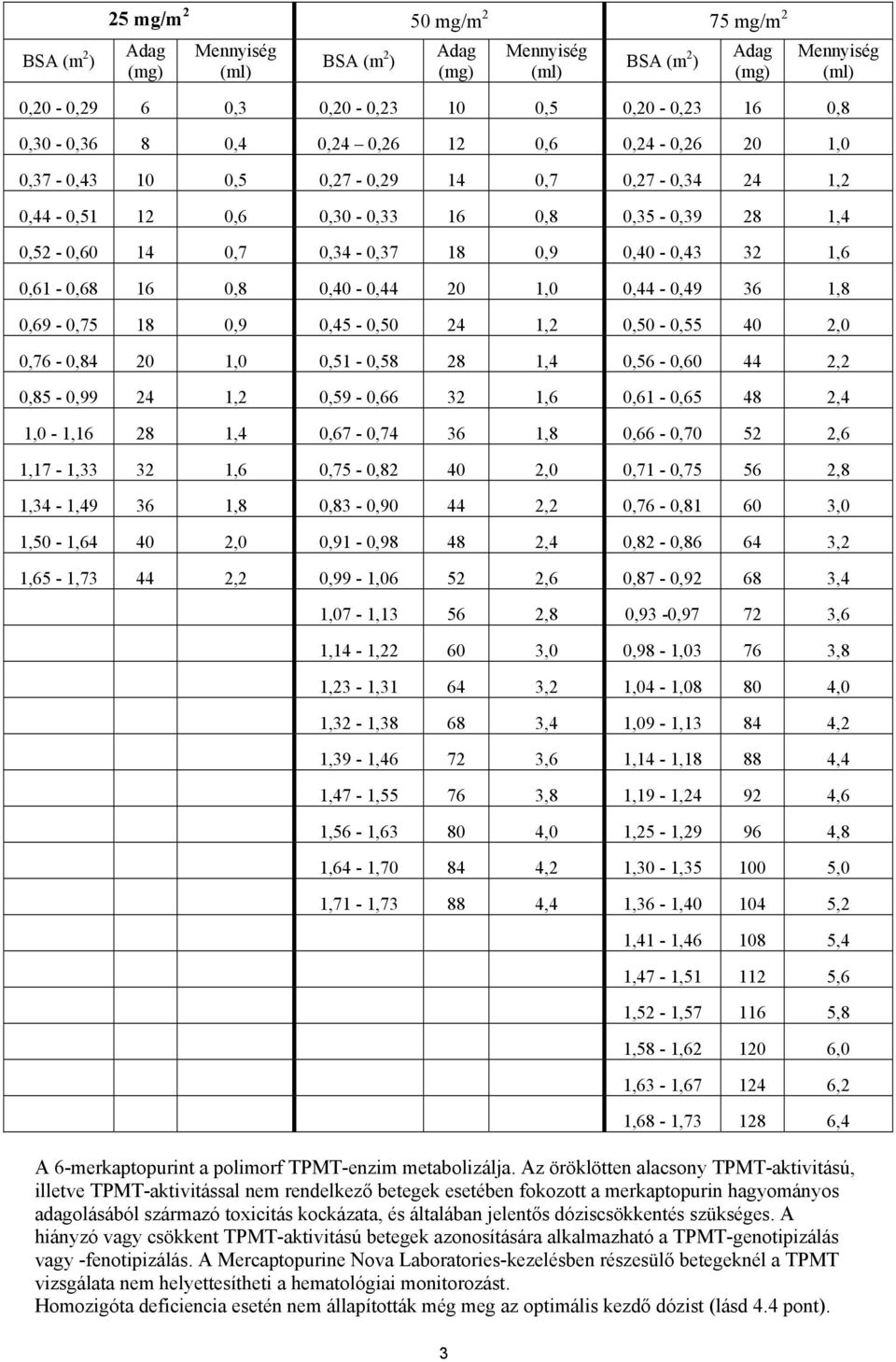 0,61-0,68 16 0,8 0,40-0,44 20 1,0 0,44-0,49 36 1,8 0,69-0,75 18 0,9 0,45-0,50 24 1,2 0,50-0,55 40 2,0 0,76-0,84 20 1,0 0,51-0,58 28 1,4 0,56-0,60 44 2,2 0,85-0,99 24 1,2 0,59-0,66 32 1,6 0,61-0,65 48