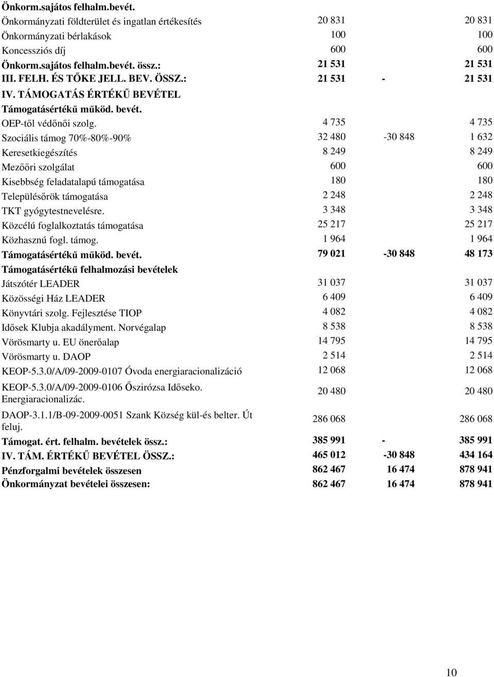 4 735 4 735 Szociális támog 70%-80%-90% 32 480-30 848 1 632 Keresetkiegészítés 8 249 8 249 Mezııri szolgálat 600 600 Kisebbség feladatalapú támogatása 180 180 Településırök támogatása 2 248 2 248 TKT