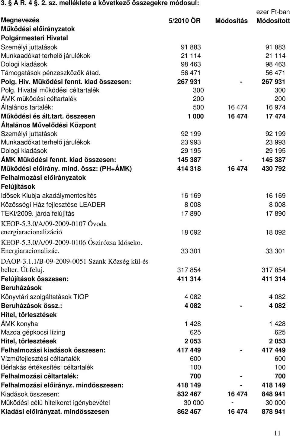 járulékok 21 114 21 114 Dologi kiadások 98 463 98 463 Támogatások pénzeszközök átad. 56 471 56 471 Polg. Hiv. Mőködési fennt. kiad összesen: 267 931-267 931 Polg.