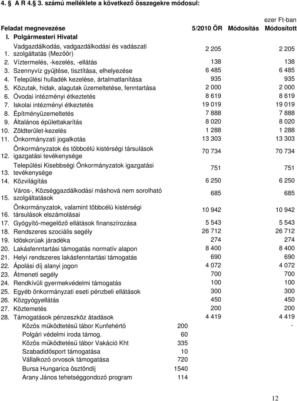 Közutak, hidak, alagutak üzemeltetése, fenntartása 2 000 2 000 6. Óvodai intézményi étkeztetés 8 619 8 619 7. Iskolai intézményi étkeztetés 19 019 19 019 8. Építményüzemeltetés 7 888 7 888 9.