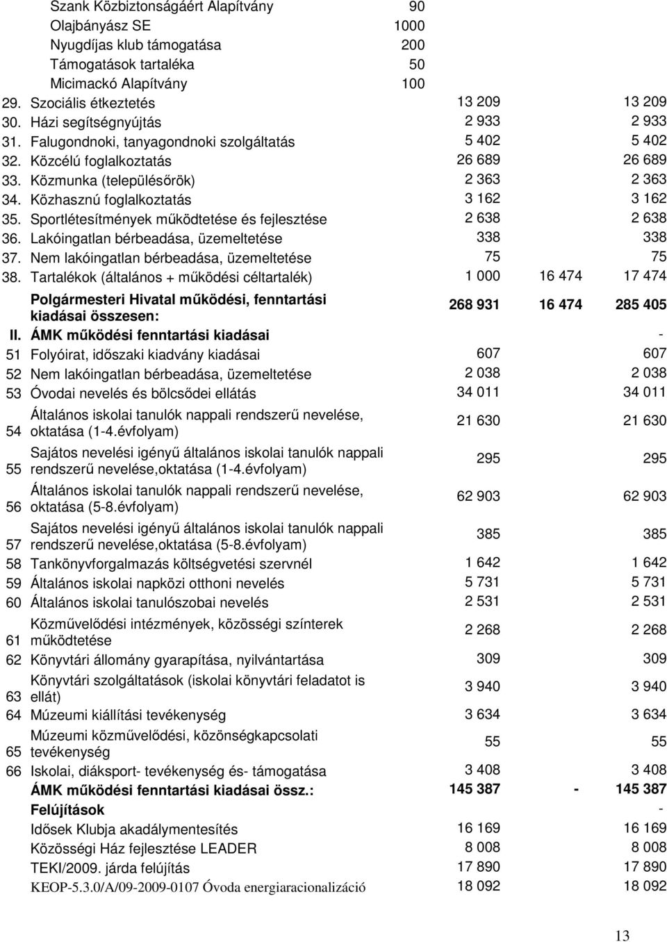 Közhasznú foglalkoztatás 3 162 3 162 35. Sportlétesítmények mőködtetése és fejlesztése 2 638 2 638 36. Lakóingatlan bérbeadása, üzemeltetése 338 338 37.