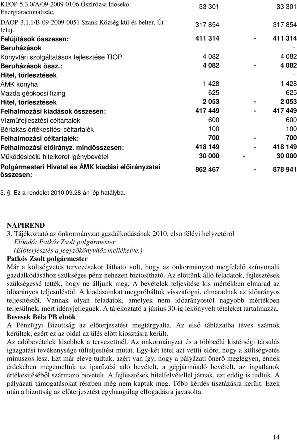 : 4 082-4 082 Hitel, törlesztések - ÁMK konyha 1 428 1 428 Mazda gépkocsi lízing 625 625 Hitel, törlesztések 2 053-2 053 Felhalmozási kiadások összesen: 417 449-417 449 Vízmőfejlesztési céltartalék