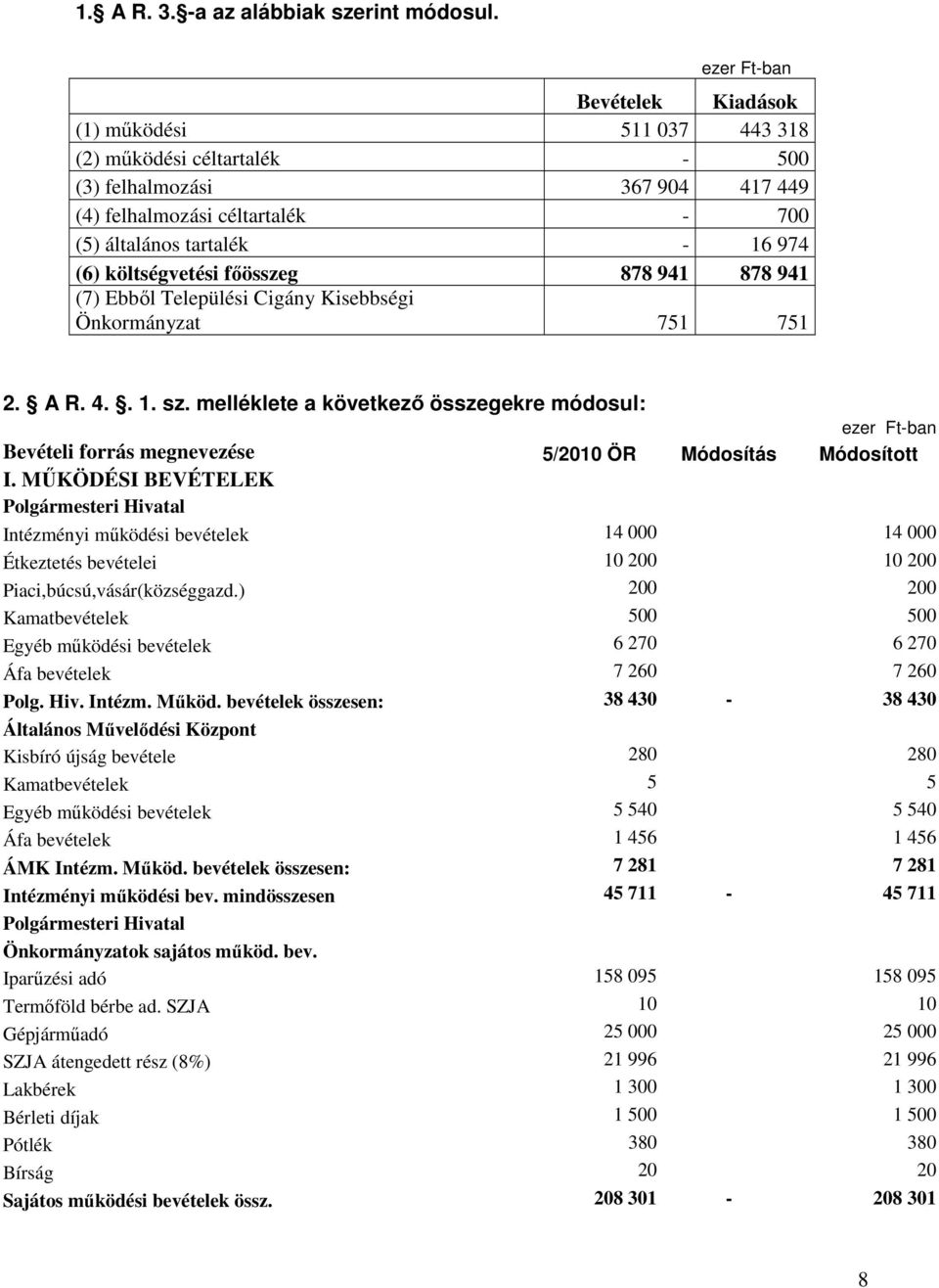 költségvetési fıösszeg 878 941 878 941 (7) Ebbıl Települési Cigány Kisebbségi Önkormányzat 751 751 2. A R. 4.. 1. sz.