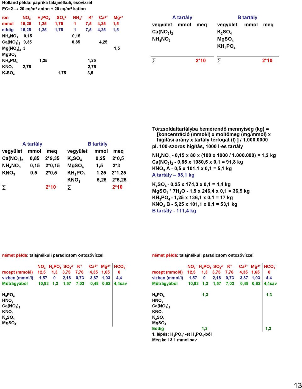 3 0,15 2*0,15 K 3 0,5 2*0,5 2*10 B tartály vegyület mmol meq 0,25 2*0,5 1,5 2*3 KH 2 PO 4 1,25 2*1,25 K 3 5,25 2*5,25 2*10 Törzsoldattartályba bemérendő mennyiség (kg) = [koncentráció (mmol/l) x