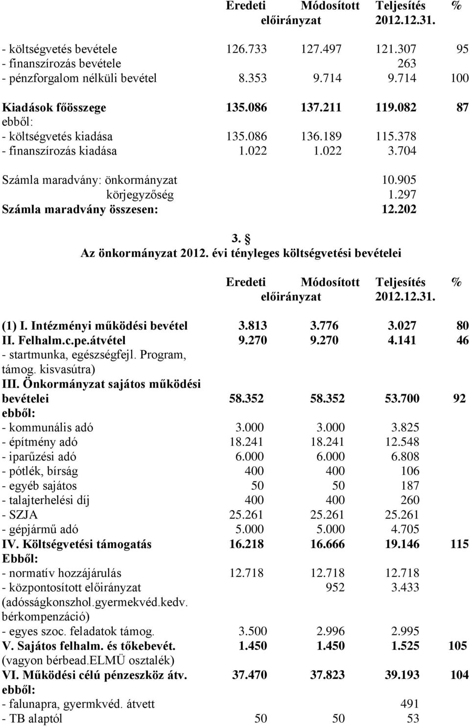 Az önkormányzat 2012. évi tényleges költségvetési bevételei (1) I. Intézményi működési bevétel 3.813 3.776 3.027 80 II. Felhalm.c.pe.átvétel 9.270 9.270 4.141 46 - startmunka, egészségfejl.