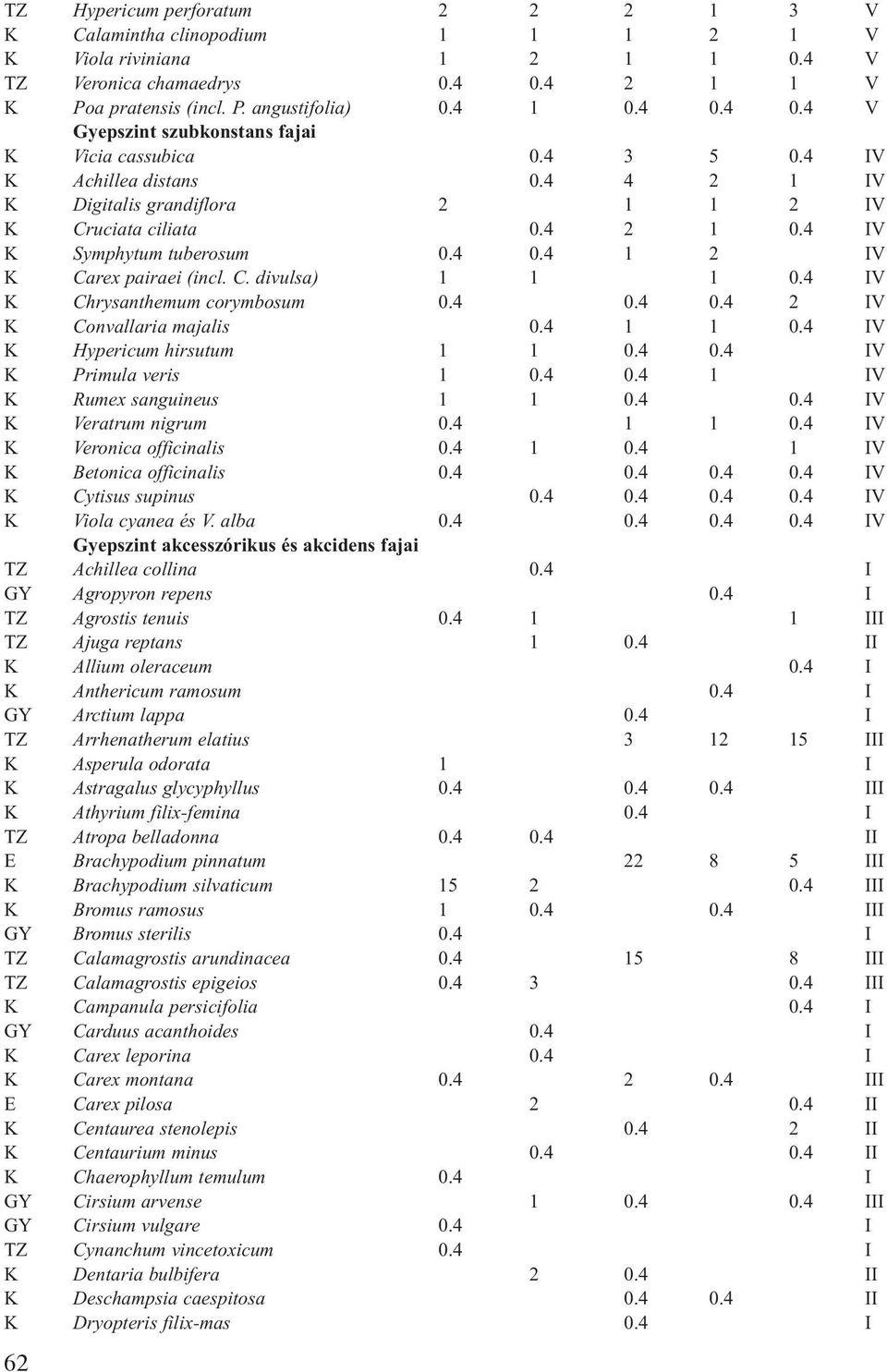 4 IV K Chrysanthemum corymbosum 0.4 0.4 0.4 2 IV K Convallaria majalis 0.4 1 1 0.4 IV K Hypericum hirsutum 1 1 0.4 0.4 IV K Primula veris 1 0.4 0.4 1 IV K Rumex sanguineus 1 1 0.4 0.4 IV K Veratrum nigrum 0.