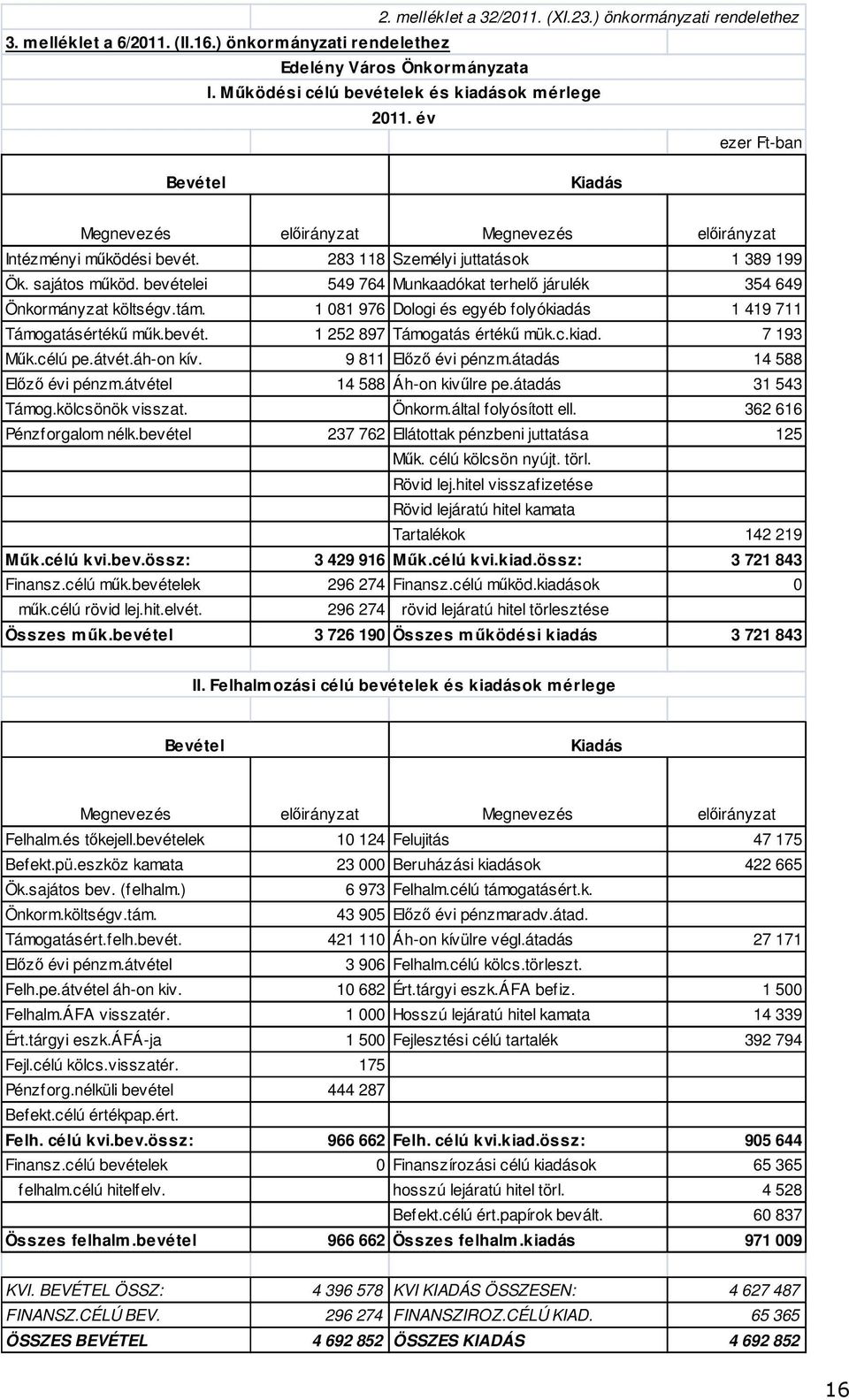 bevételei 549 764 Munkaadókat terhelő járulék 354 649 Önkormányzat költségv.tám. 1 081 976 Dologi és egyéb folyókiadás 1 419 711 Támogatásértékű műk.bevét. 1 252 897 Támogatás értékű mük.c.kiad. 7 193 Műk.