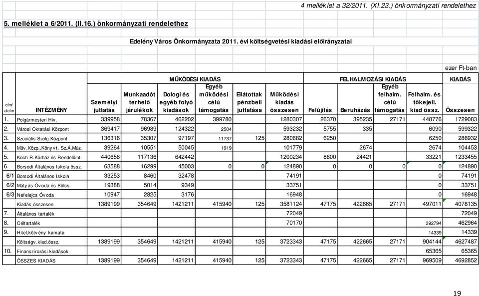 pénzbeli juttatása Működési kiadás összesen Felújítás Beruházás FELHALMOZÁSI KIADÁS Egyéb felhalm. célú támogatás Felhalm. és tőkejell. kiad össz. ezer Ft-ban KIADÁS Összesen 1. Polgármesteri Hiv.