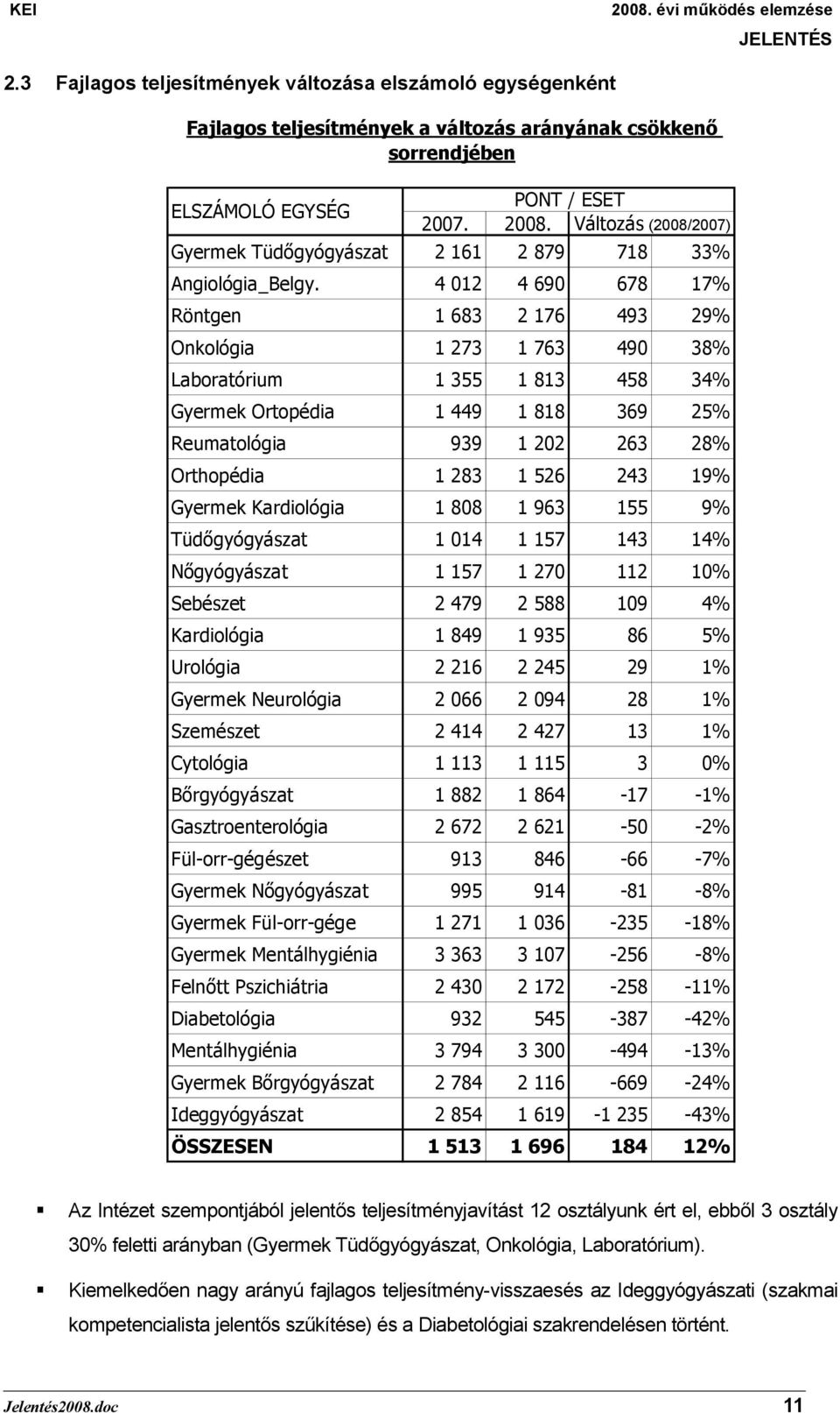 4 012 4 690 678 17% Röntgen 1 683 2 176 493 29% Onkológia 1 273 1 763 490 38% Laboratórium 1 355 1 813 458 34% Gyermek Ortopédia 1 449 1 818 369 25% Reumatológia 939 1 202 263 28% Orthopédia 1 283 1