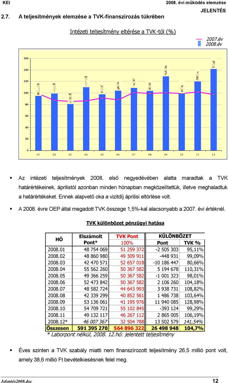 első negyedévében alatta maradtak a TVK határértékeinek, áprilistól azonban minden hónapban megközelítettük, illetve meghaladtuk a határértékeket.