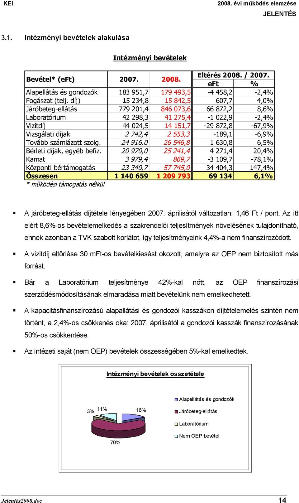 553,3-189,1-6,9% Tovább számlázott szolg. 24 916,0 26 546,8 1 630,8 6,5% Bérleti díjak, egyéb befiz.