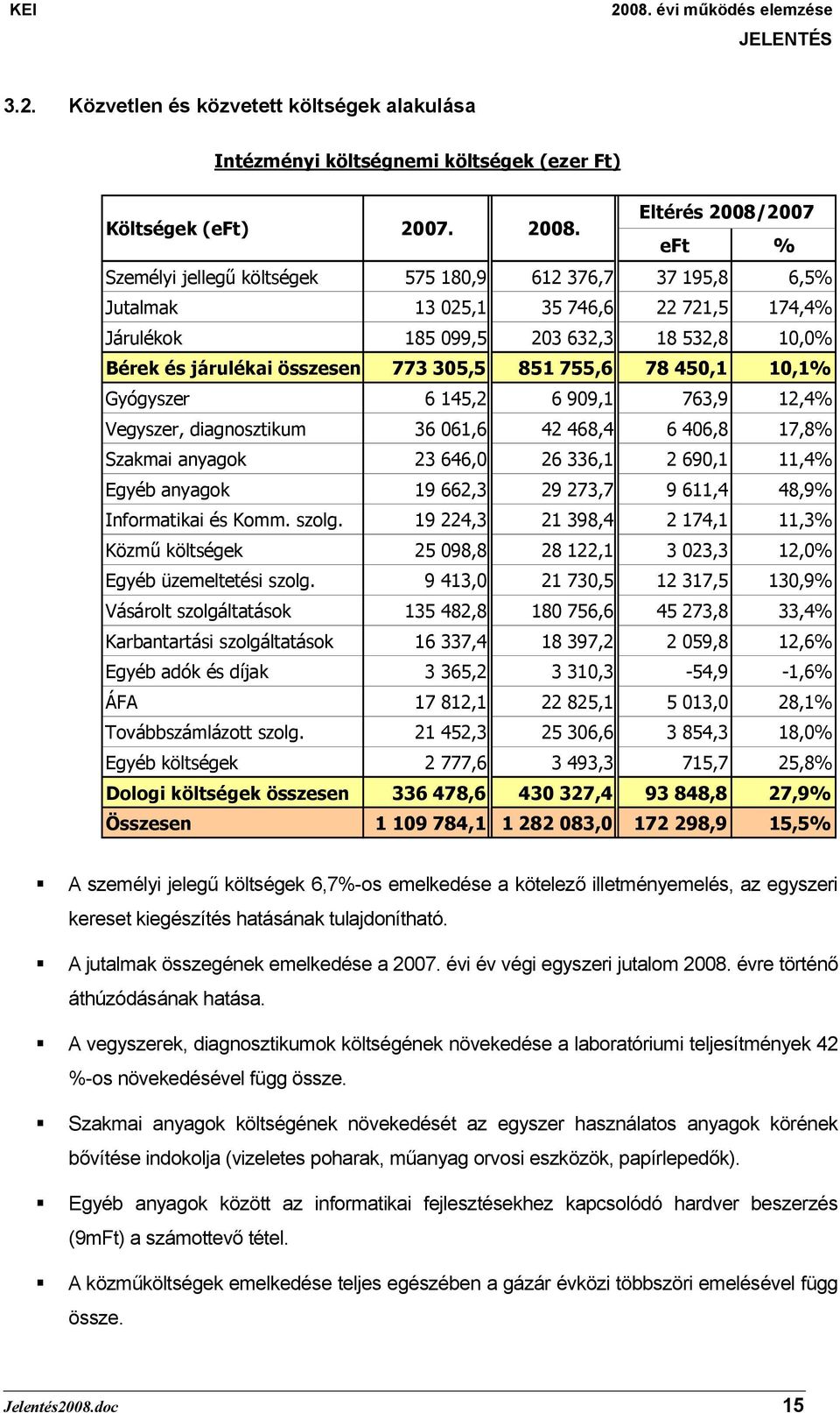 összesen 773 305,5 851 755,6 78 450,1 10,1% Gyógyszer 6 145,2 6 909,1 763,9 12,4% Vegyszer, diagnosztikum 36 061,6 42 468,4 6 406,8 17,8% Szakmai anyagok 23 646,0 26 336,1 2 690,1 11,4% Egyéb anyagok