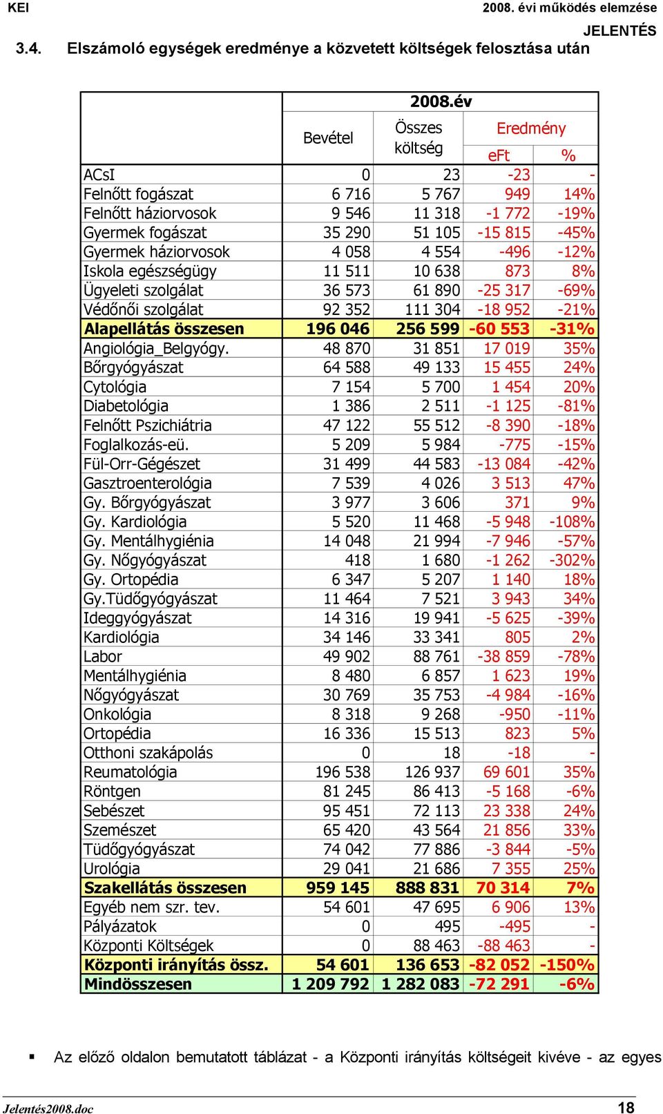 058 4 554-496 -12% Iskola egészségügy 11 511 10 638 873 8% Ügyeleti szolgálat 36 573 61 890-25 317-69% Védőnői szolgálat 92 352 111 304-18 952-21% Alapellátás összesen 196 046 256 599-60 553-31%