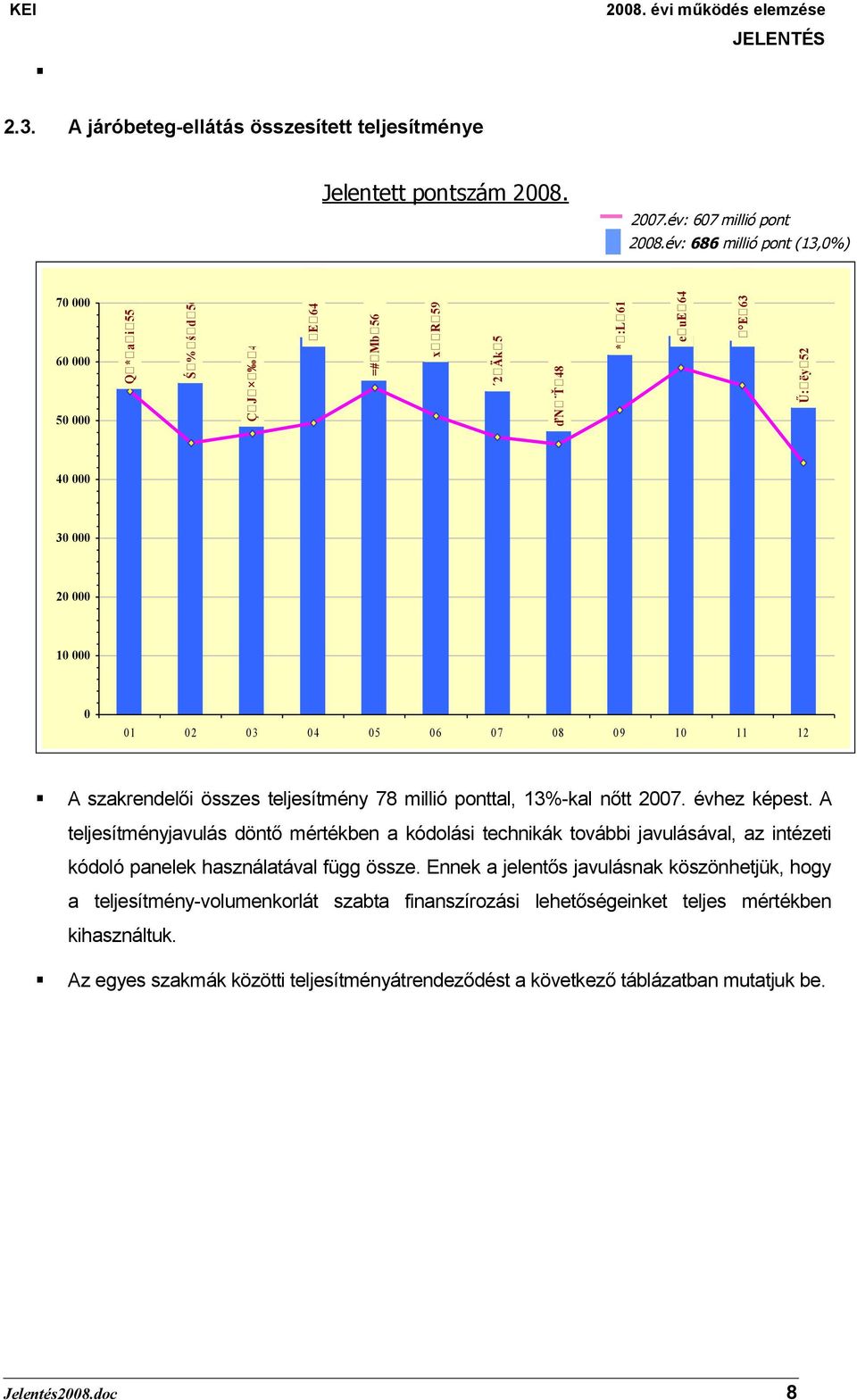 szakrendelői összes teljesítmény 78 millió ponttal, 13%-kal nőtt 2007. évhez képest.