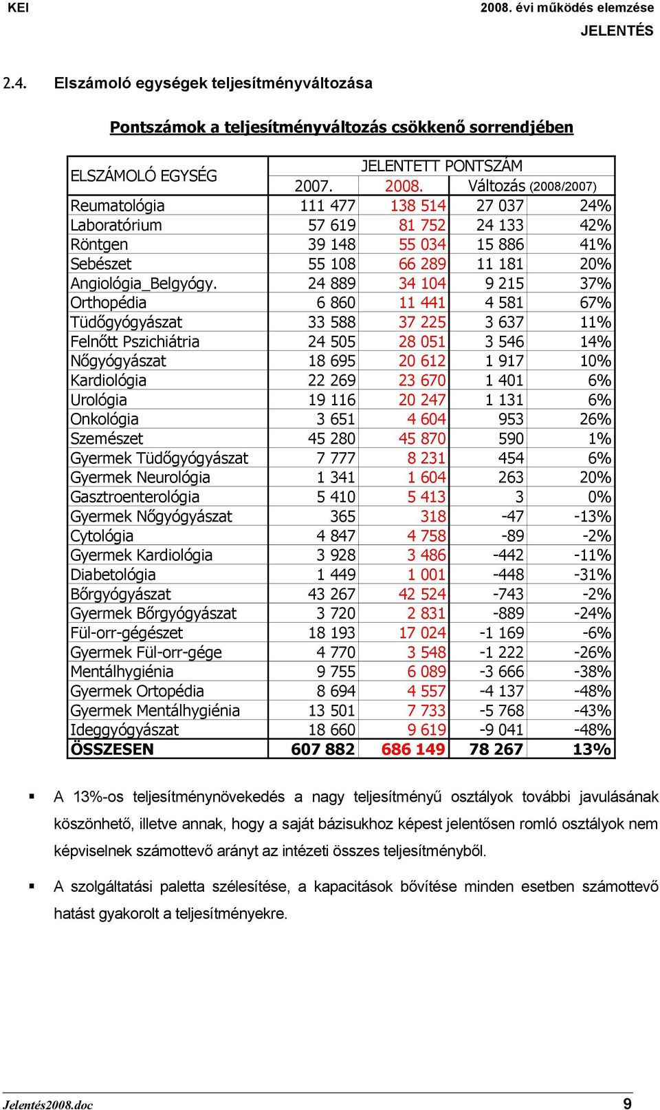 24 889 34 104 9 215 37% Orthopédia 6 860 11 441 4 581 67% Tüdőgyógyászat 33 588 37 225 3 637 11% Felnőtt Pszichiátria 24 505 28 051 3 546 14% Nőgyógyászat 18 695 20 612 1 917 10% Kardiológia 22 269