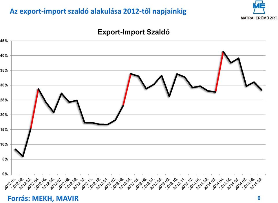 Export-Import Szaldó 40% 35% 30%