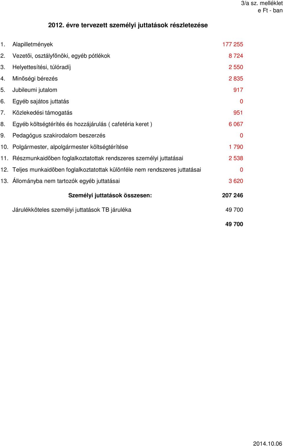 Egyéb költségtérítés és hozzájárulás ( cafetéria keret ) 6 067 9. Pedagógus szakirodalom beszerzés 0 10. Polgármester, alpolgármester költségtérítése 1 790 11.