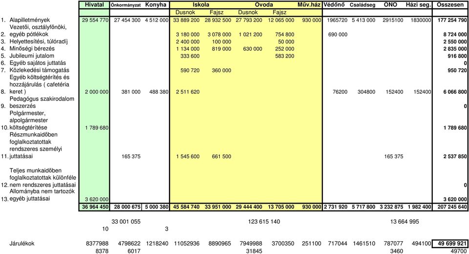 egyéb pótlékok 3 180 000 3 078 000 1 021 200 754 800 690 000 8 724 000 3. Helyettesítési, túlóradíj 2 400 000 100 000 50 000 2 550 000 4.