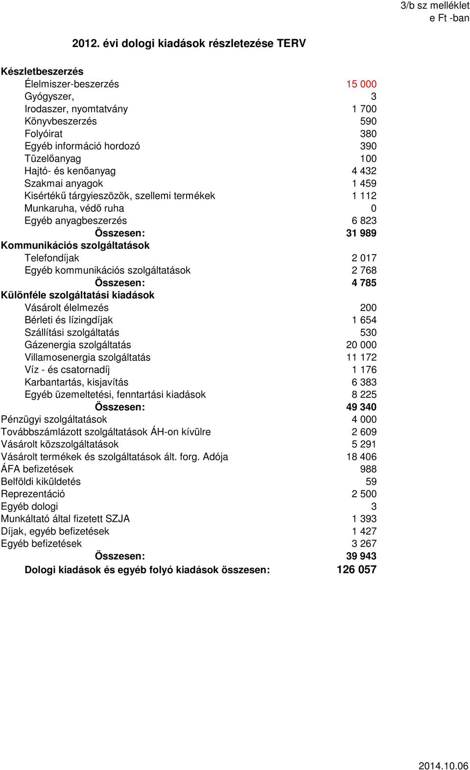 100 Hajtó- és kenıanyag 4 432 Szakmai anyagok 1 459 Kisértékő tárgyieszözök, szellemi termékek 1 112 Munkaruha, védı ruha 0 Egyéb anyagbeszerzés 6 823 Összesen: 31 989 Kommunikációs szolgáltatások