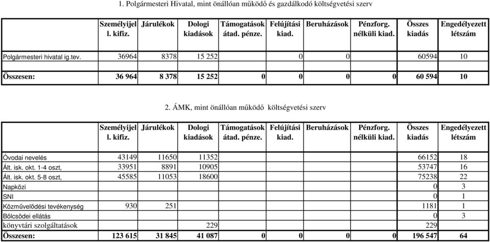 ÁMK, mint önállóan mőködı költségvetési szerv Személyijel l. kifiz. Járulékok Dologi kiadások Támogatások átad. pénze. Felújítási kiad. Beruházások Pénzforg. nélküli kiad.