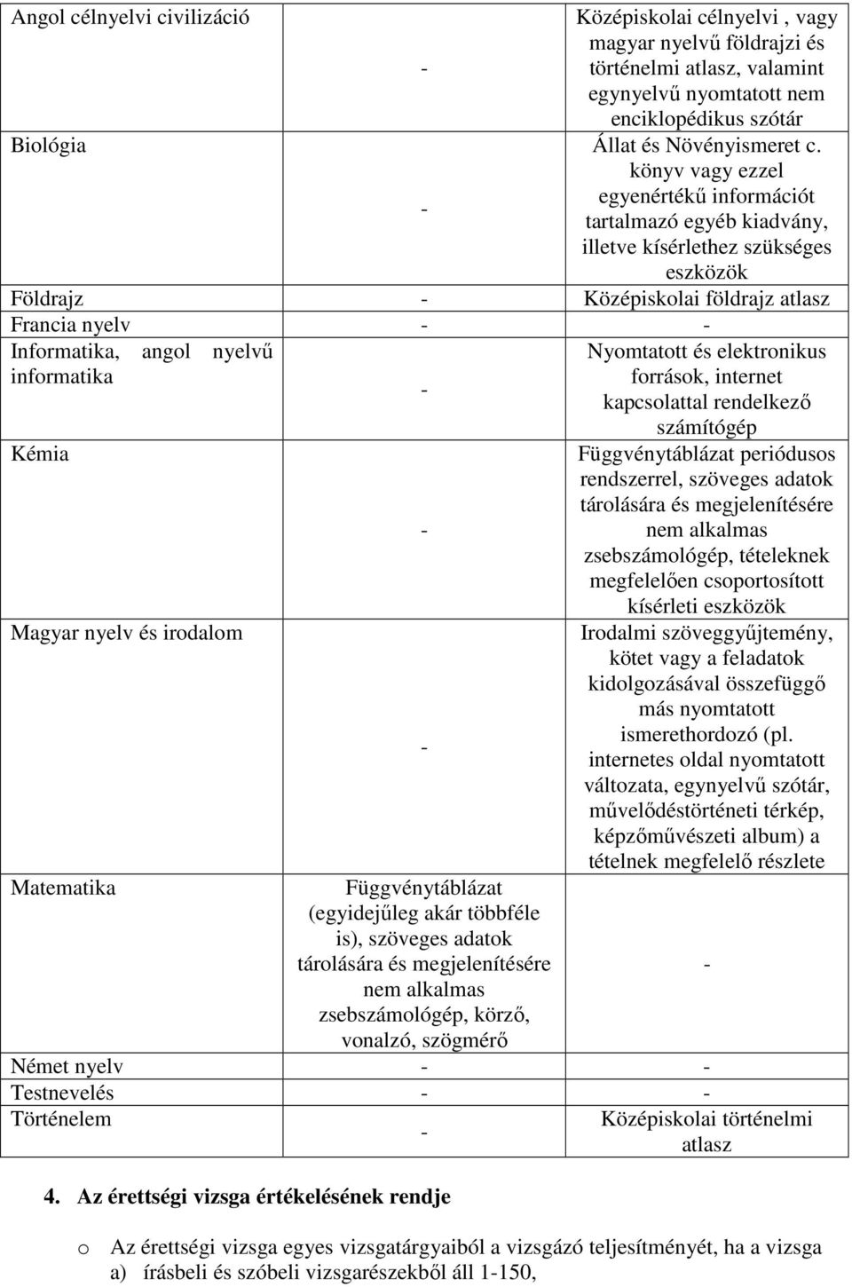 Kémia Magyar nyelv és irodalom Matematika Függvénytáblázat (egyidejűleg akár többféle is), szöveges adatok tárolására és megjelenítésére nem alkalmas zsebszámológép, körző, vonalzó, szögmérő