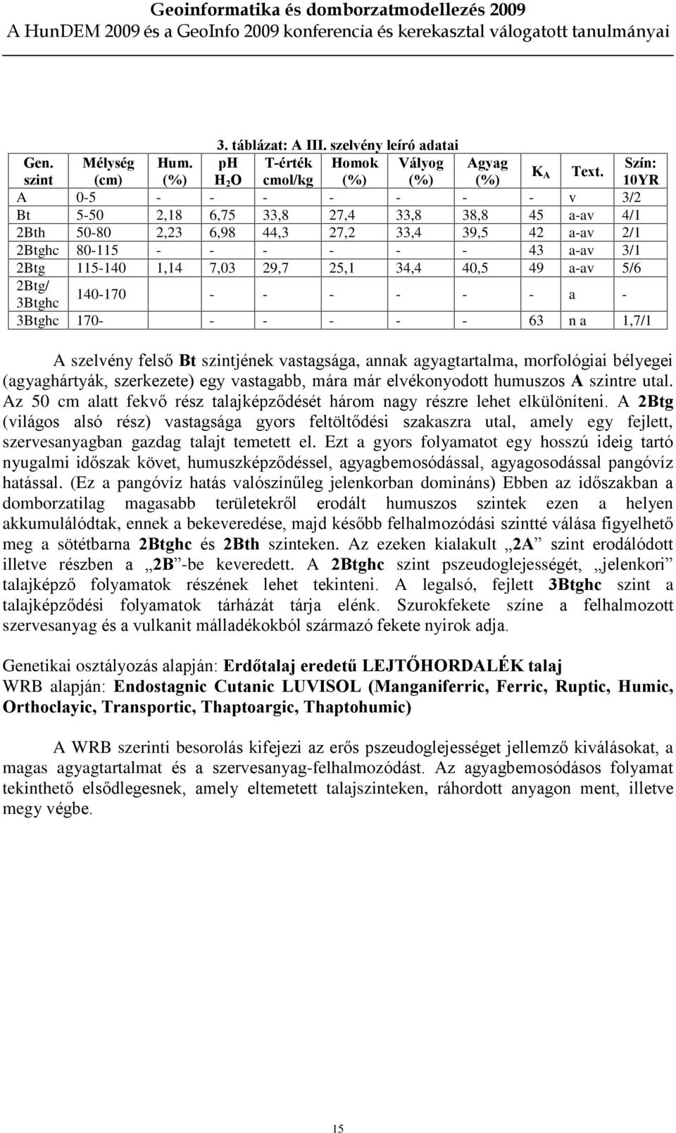 25,1 34,4 40,5 49 a-av 5/6 2Btg/ 3Btghc 140-170 - - - - - - a - 3Btghc 170- - - - - - 63 n a 1,7/1 A szelvény felsõ Bt szintjének vastagsága, annak agyagtartalma, morfológiai bélyegei (agyaghártyák,