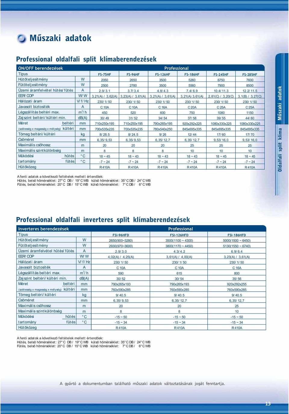 Méret beltéri (szélesség x agasság x élység) kültéri Töeg beltéri/ kültéri sõéret Maxiális csõhossz Maxiális szintkülönbség Mûködési hûtés tartoány fûtés Hût õközeg / V/ f / Hz /h d() FS5HF 2050 2500