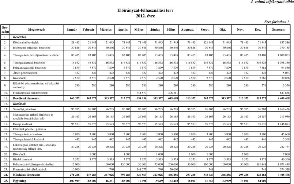 Intézményi mőködési bevételek 30 846 30 846 30 846 30 846 30 846 30 846 30 846 30 846 30 846 30 846 30 846 30 849 370 155 4.