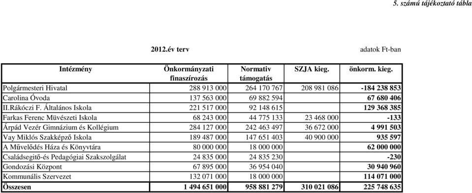 Általános Iskola 221 517 000 92 148 615 129 368 385 Farkas Ferenc Müvészeti Iskola 68 243 000 44 775 133 23 468 000-133 Árpád Vezér Gimnázium és Kollégium 284 127 000 242 463 497 36 672 000 4 991 503